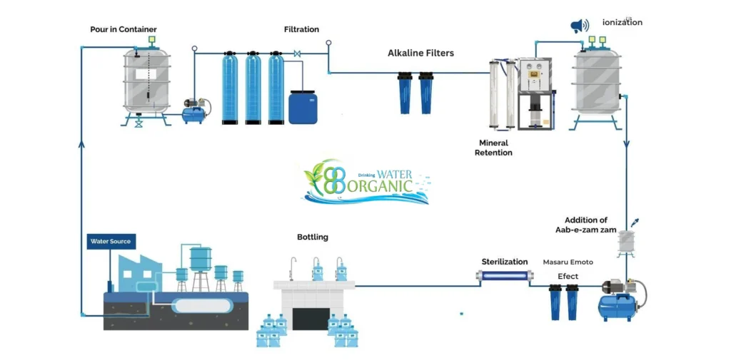 Process of mineral water