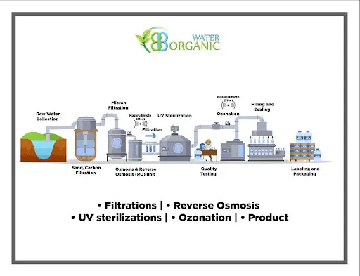 water purification steps