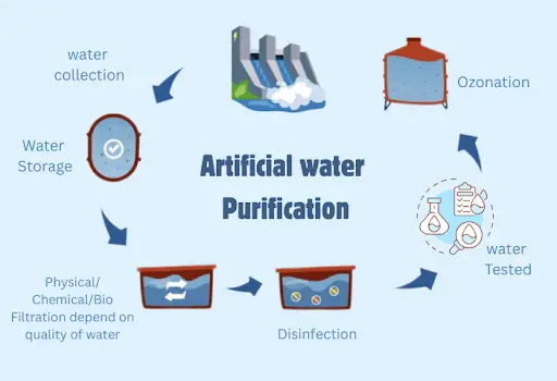 artificial method of water purification