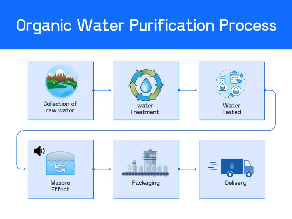 organic water purification process