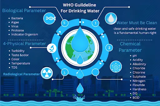 WHO Water quality Guideline
